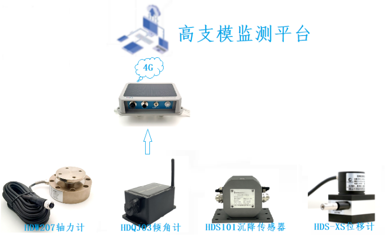 高支模监测系统