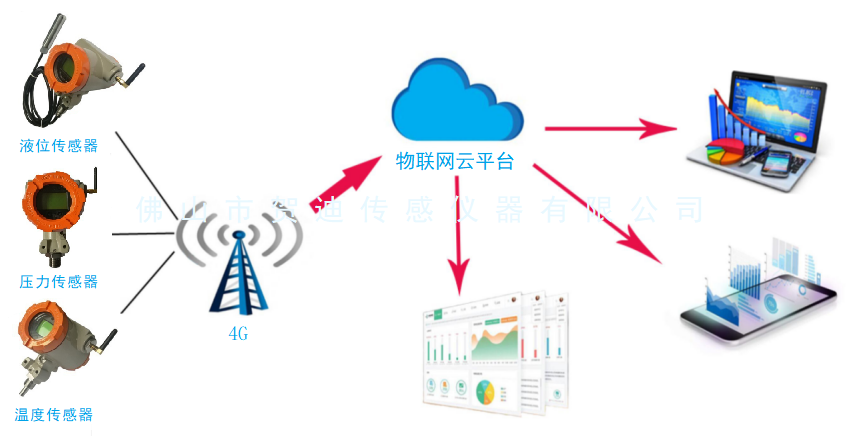 4G无线温度传感器